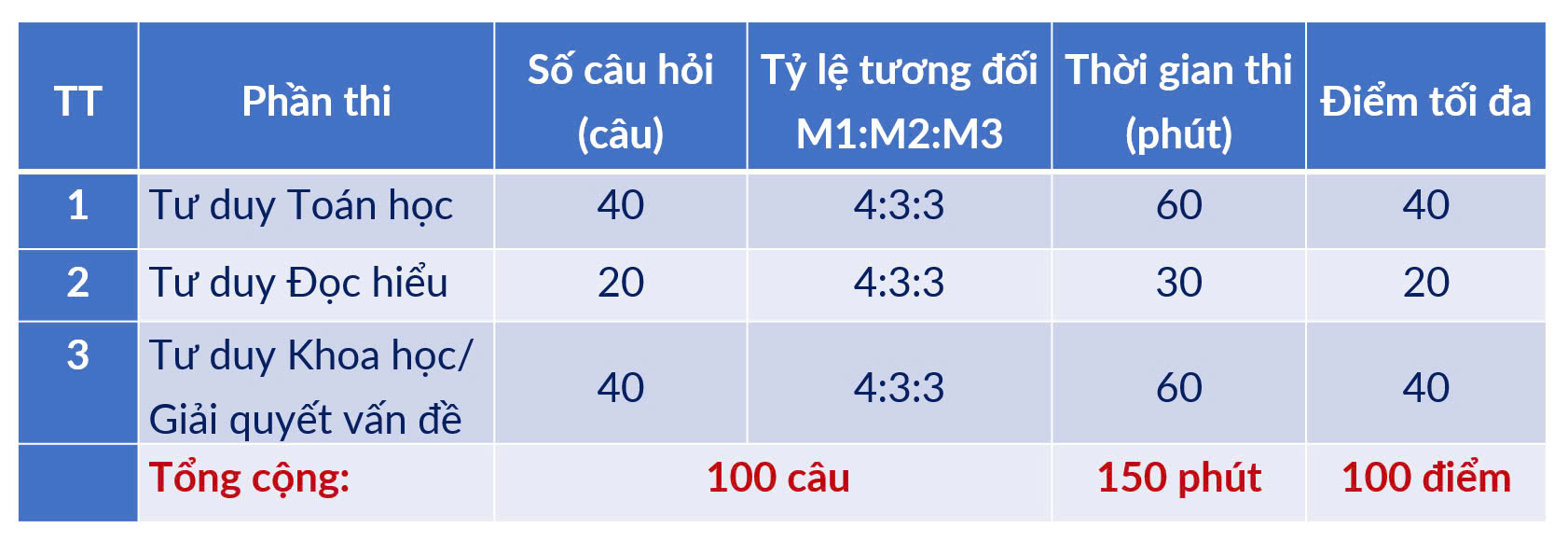 ĐH Bách khoa Hà Nội công bố lịch thi đánh giá tư duy TSA 2025- Ảnh 2.