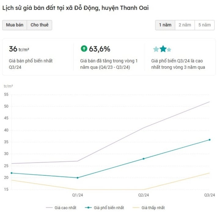 Giá bán phổ biến tại xã Đỗ Động khoảng 36 triệu đồng/m2. (Ảnh chụp màn hình).