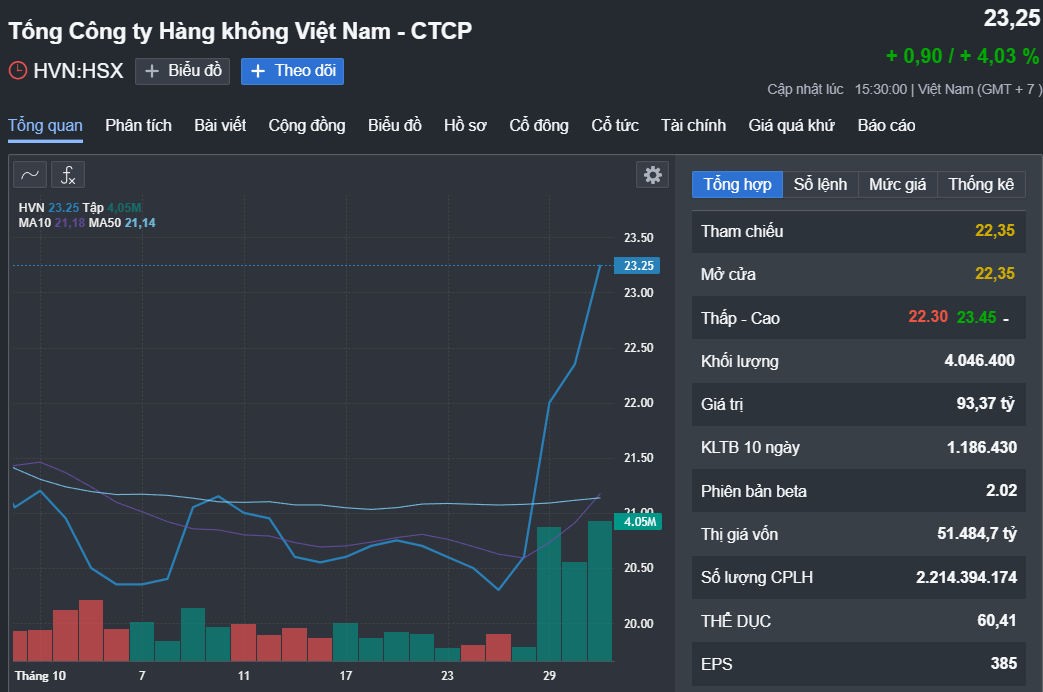 Chứng khoán trước giờ giao dịch 1-11: Đây là lý do cổ phiếu Quốc Cường Gia Lai tăng dựng đứng- Ảnh 1.