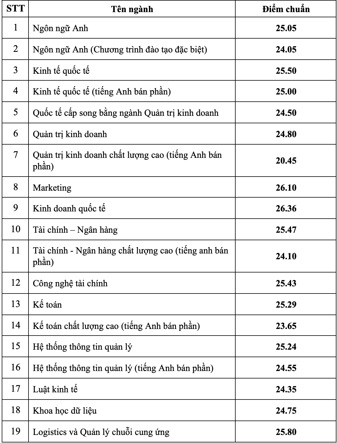 Trường đại học Ngân hàng TP.HCM: ngành tăng mạnh, ngành giảm sâu - Ảnh 2.