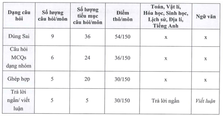 Tuyển sinh 2025: Điểm mới cần lưu ý trong bài thi V-SAT để không mất điểm- Ảnh 5.