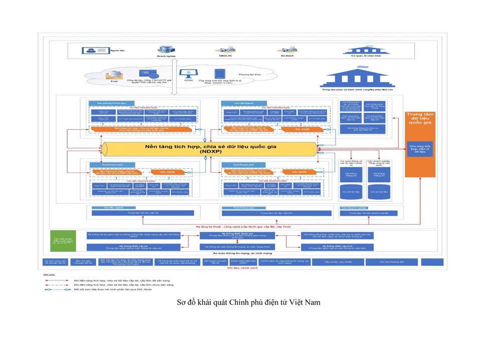 Điều chỉnh Khung kiến trúc Chính phủ điện tử Việt Nam phiên bản 3.0  