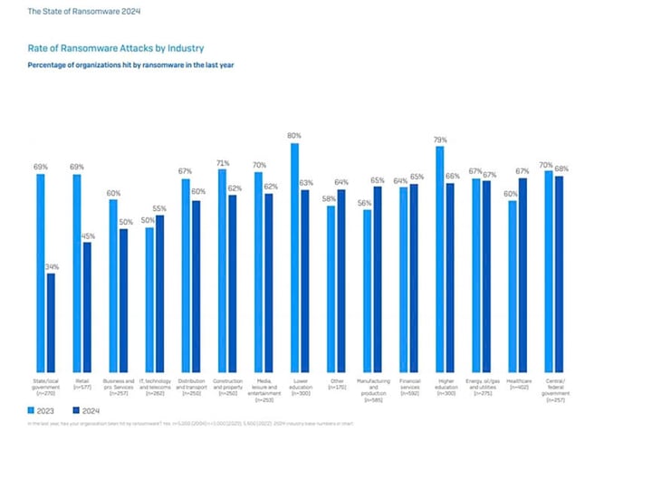 Biểu đồ so sánh tỷ lệ tấn công bởi Ransomware vào các ngành công nghiệp - thương mại, tổ chức quản lý - cơ quan chính phủ. Tỷ lệ nhắm đến các tổ chức y tế, bệnh viện vẫn là cao nhất, chiếm 68%.
