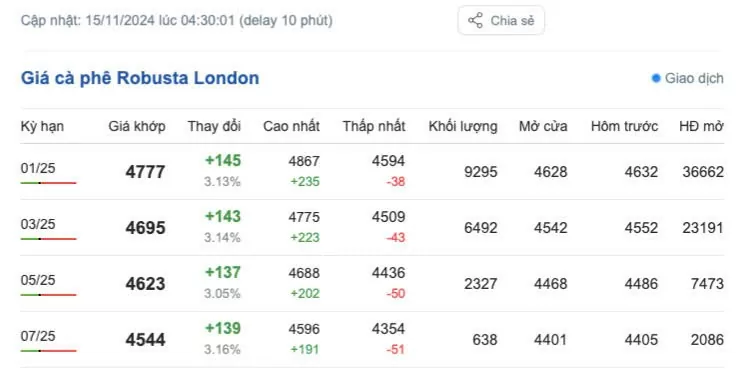 Giá cà phê hôm nay, 15/11/2024: Giá cà phê trong nước tiếp tục tăng cao