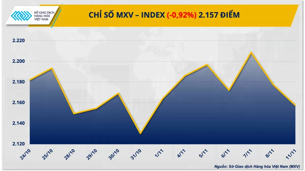 Thị trường hàng hóa hôm nay 12/11/2024: Đồng USD mạnh lên gây sức ép cho giá dầu và kim loại quý