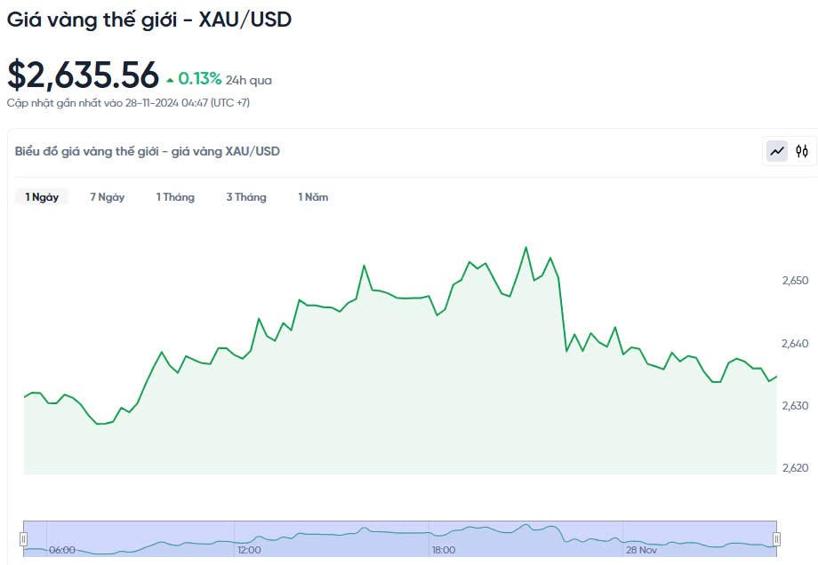 Giá vàng hôm nay 28/11/2024: