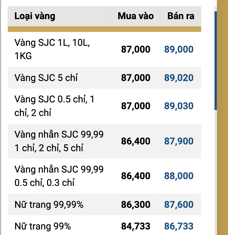 Giá vàng thế giới lẫn vàng 99,99 lao dốc sau khi ông Trump thắng cử- Ảnh 2.