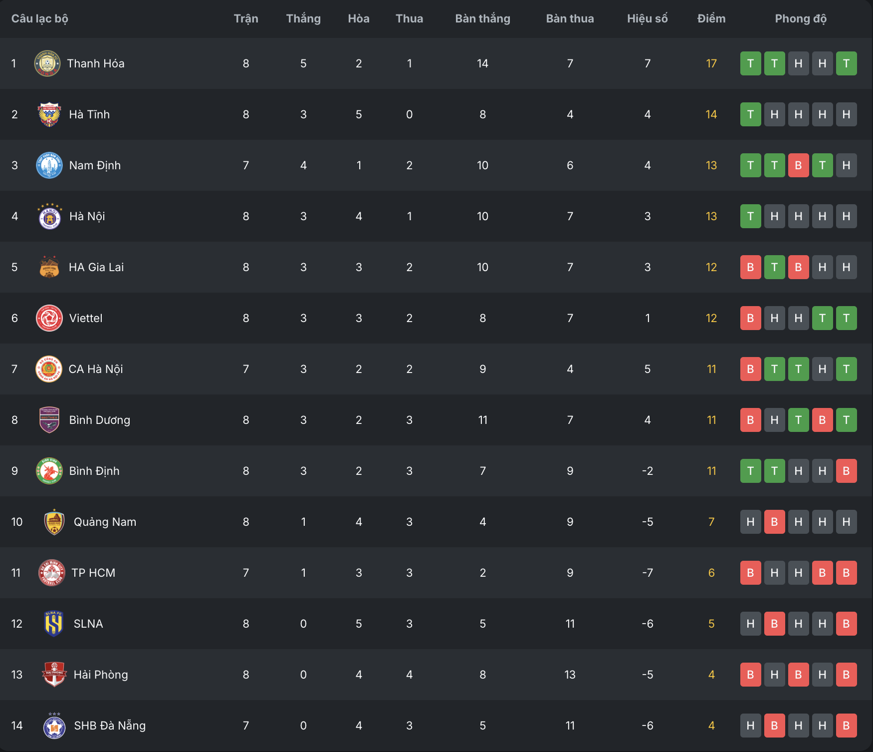 Bảng xếp hạng vòng 8 V-League: HAGL lại tụt hạng, SLNA tạm thoát khỏi đáy bảng- Ảnh 2.