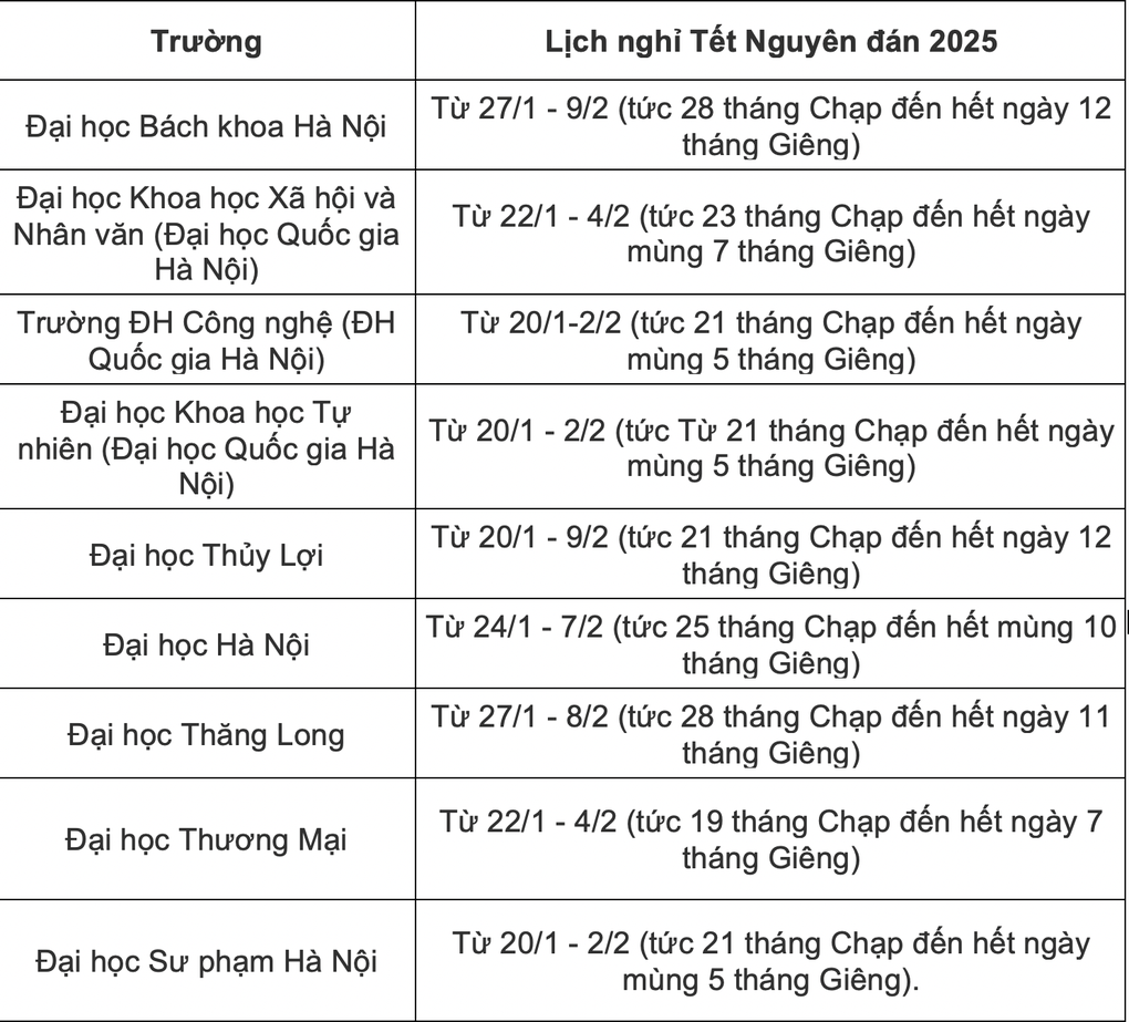 Hơn 30 trường đại học công bố lịch nghỉ Tết, dài nhất gần 30 ngày - 1