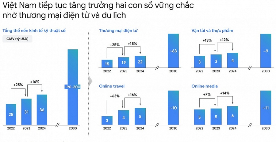 Nền kinh tế số Việt Nam tiếp tục tăng trưởng ở mức hai con số