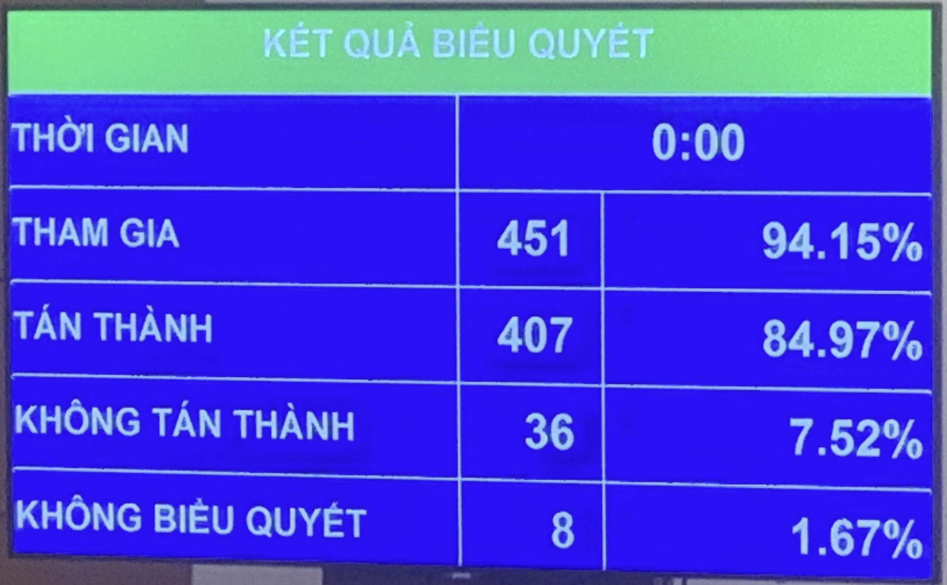 Quốc hội thông qua Luật Thuế giá trị gia tăng (sửa đổi)