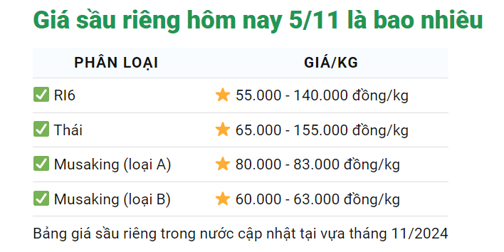 Sầu riêng trái vụ tăng giá mạnh, hôm nay có loại lên tới 165.000 đồng/kg - Ảnh 1.