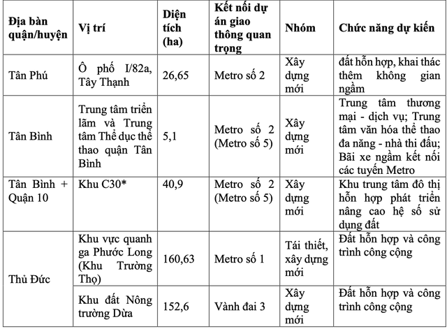 TPHCM đã chọn được 11 vị trí làm TOD dọc tuyến metro, vành đai 3 ảnh 2