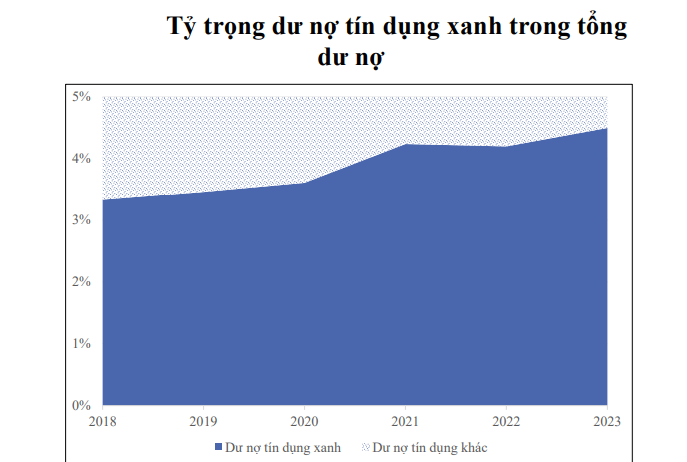  Tín dụng xanh - động lực cho phát triển bền vững: Xây dựng 