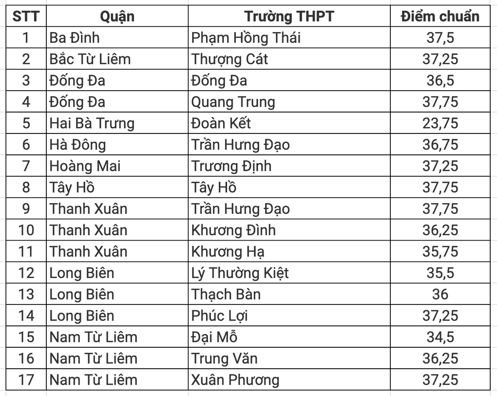 Trường THPT nào ở nội thành Hà Nội có điểm chuẩn 7-7,5 điểm/môn vào lớp 10? - 1