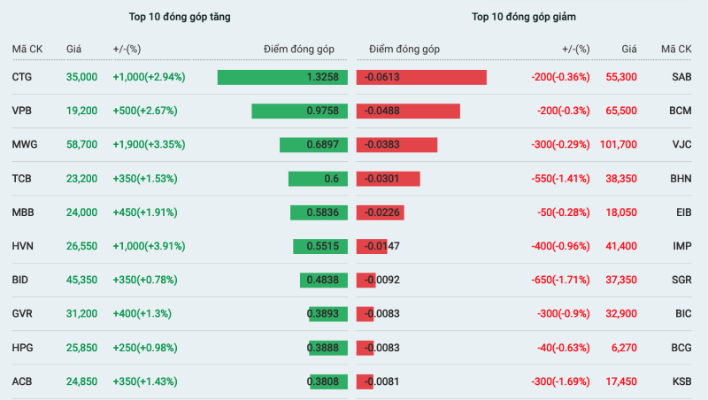 Danh sách những cổ phiếu tác động tích cực và tiêu cực nhất tới thị trường.
