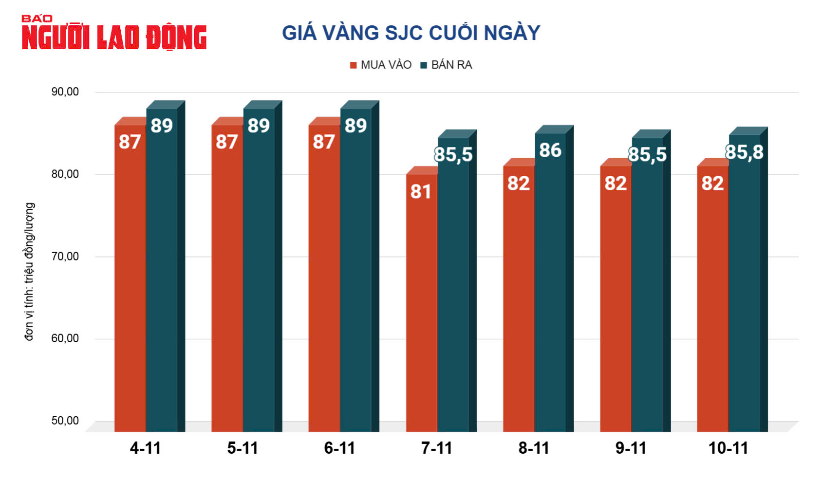 Giá vàng hôm nay 11-11: Vừa mở cửa đã lao dốc- Ảnh 2.