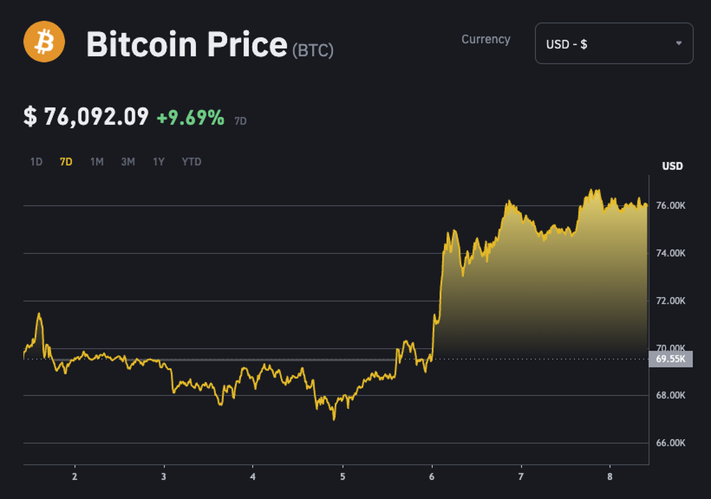 トランプ氏の勝利後もビットコインは高値を更新し続けている - 1 Bitcoin liên tục phá đỉnh sau chiến thắng của ông Trump - 1