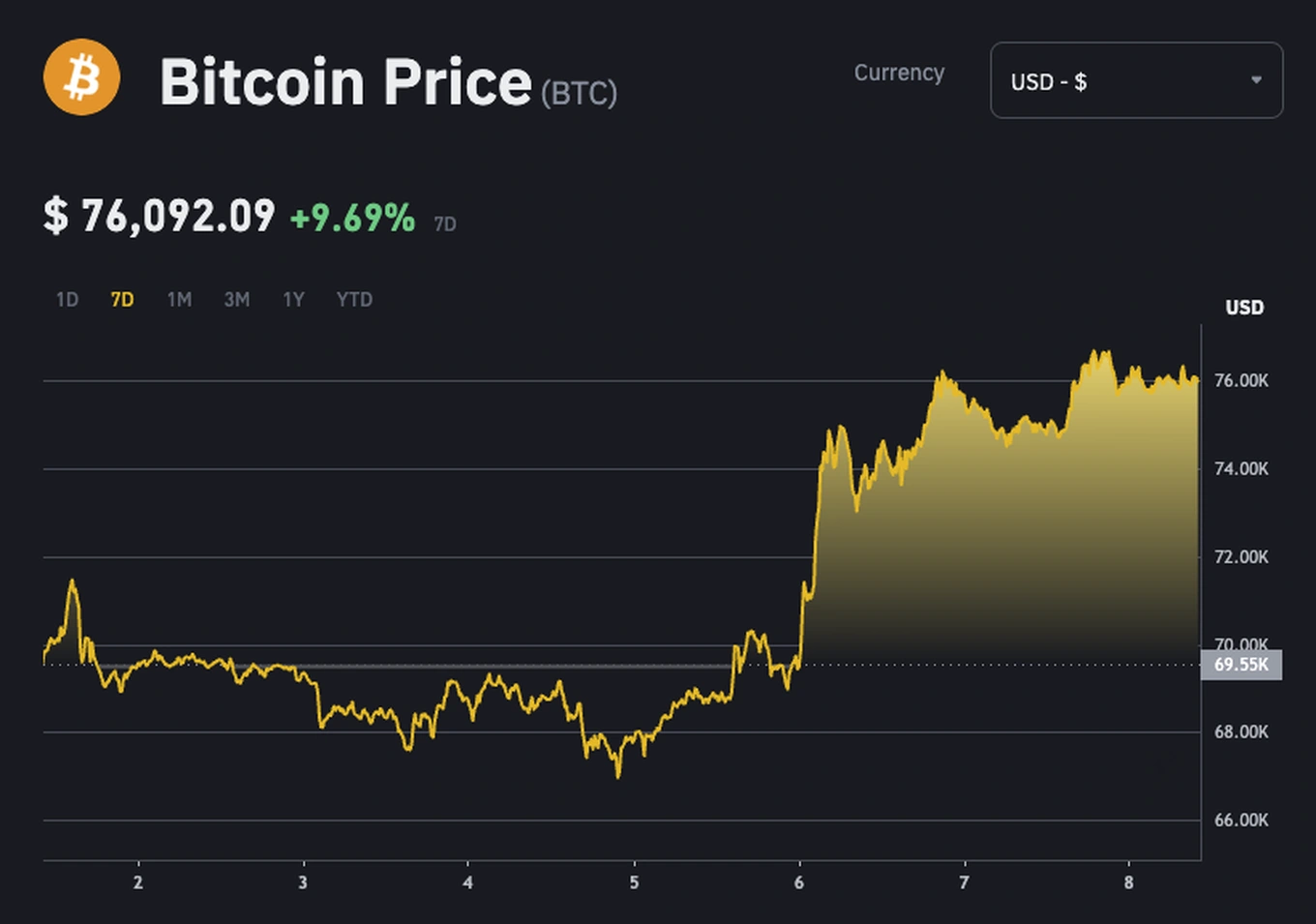 Bitcoin liên tục phá đỉnh sau chiến thắng của ông Trump - 1