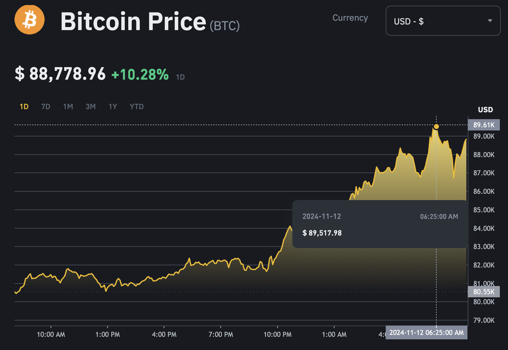 Một tuần sau bầu cử tổng thống Mỹ, giá bitcoin tiến sát mốc 90.000 USD - 1