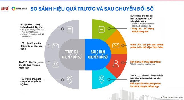 Doanh nghiệp tăng năng suất và lợi thế cạnh tranh khi ứng dụng nền tảng số MISA AMIS tích hợp AI ảnh 4