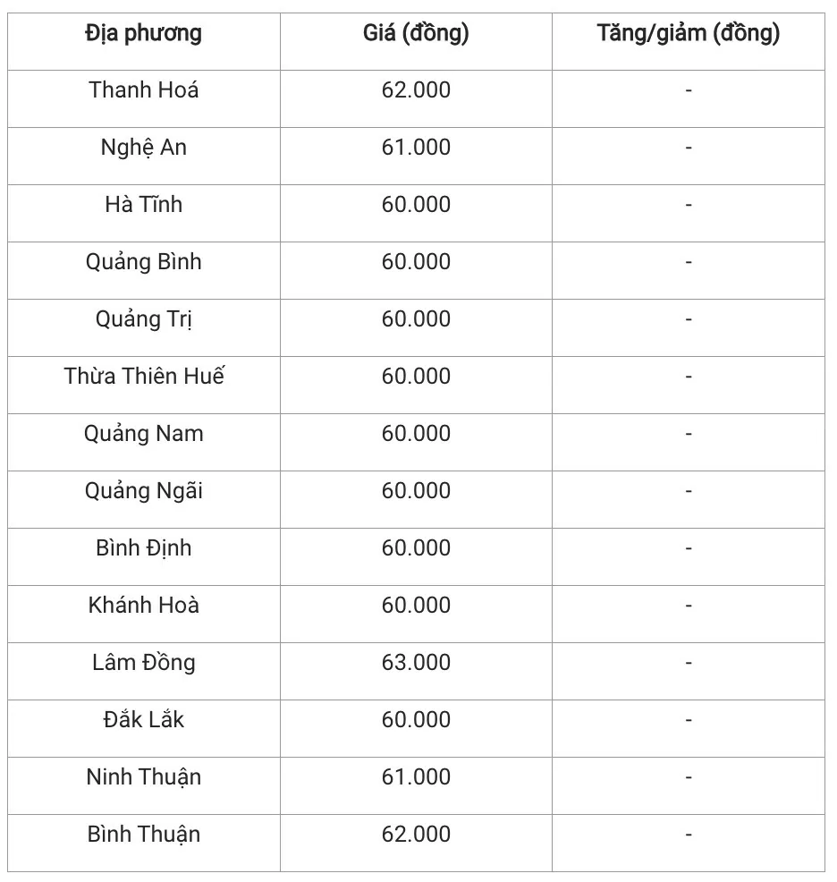 Giá heo hơi hôm nay 1/12/2024: Duy trì ổn định trên cả nước sau một tuần biến động nhẹ