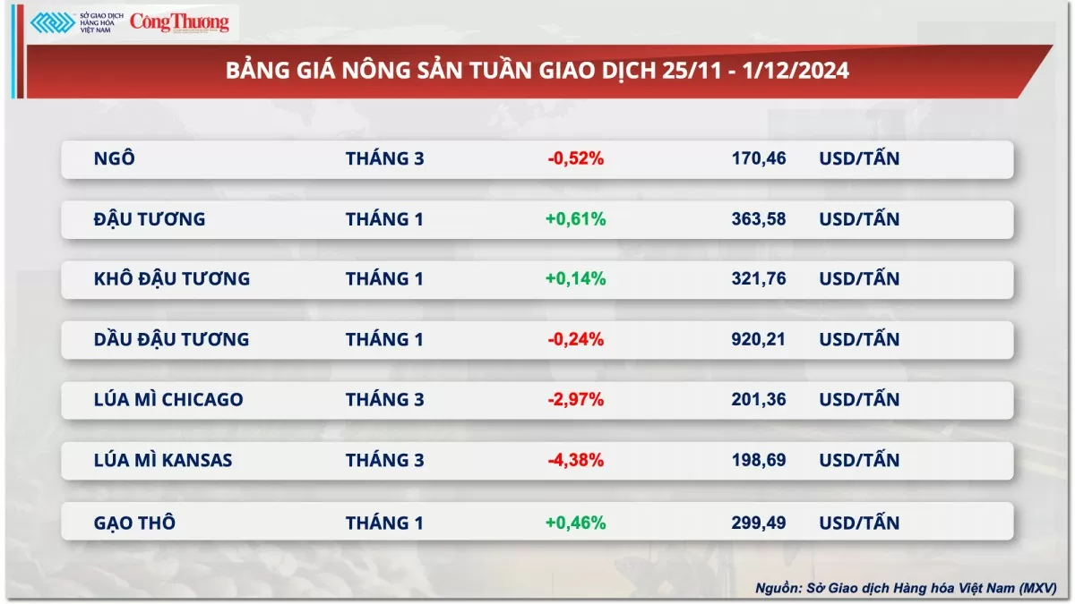 Thị trường hàng hóa hôm nay 2/12: Giá cà phê trải qua tuần tăng sốc