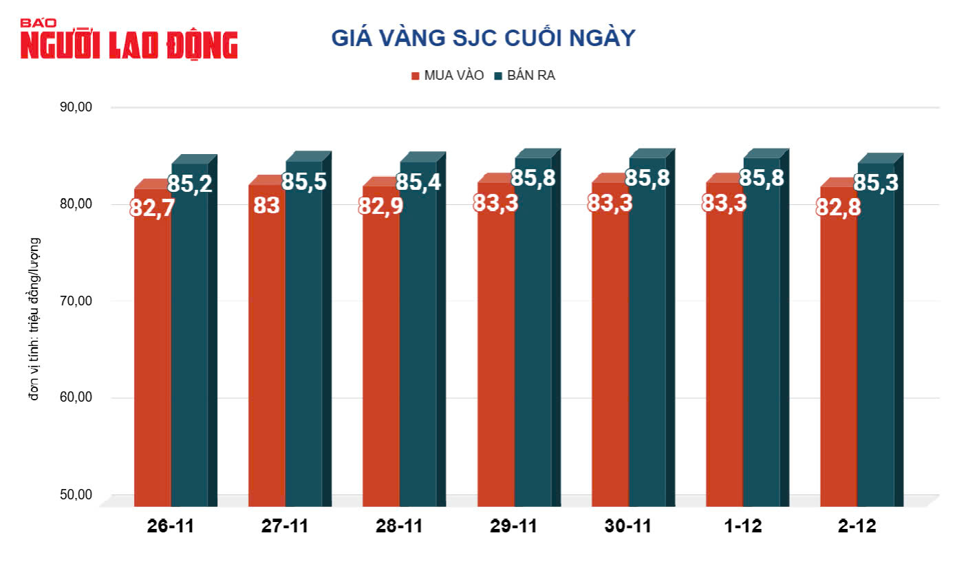 Giá vàng hôm nay, 3-12: Giảm mạnh rồi tăng trở lại- Ảnh 2.