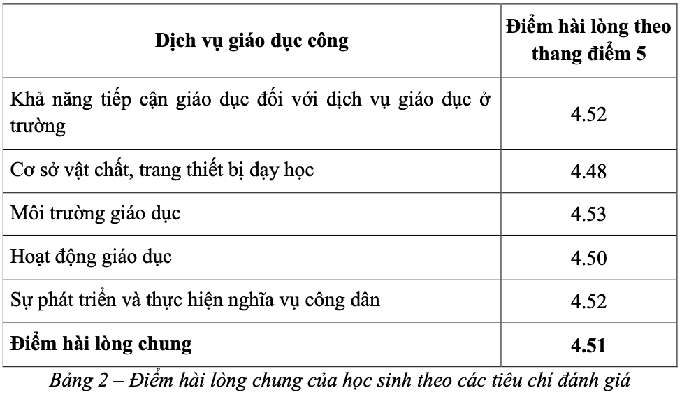 Vì sao gần 100% người dân trên địa bàn TP.HCM hài lòng với dịch vụ giáo dục công- Ảnh 2.