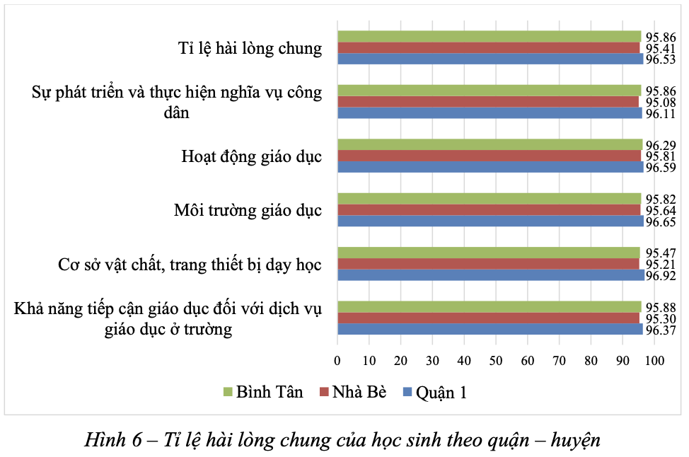 Vì sao gần 100% người dân trên địa bàn TP.HCM hài lòng với dịch vụ giáo dục công- Ảnh 3.