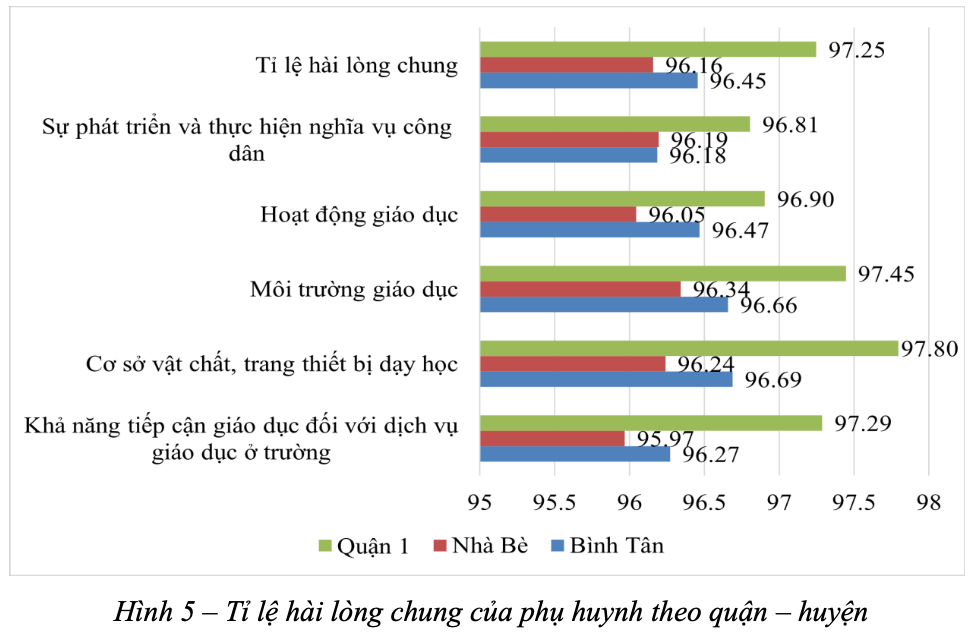 Vì sao gần 100% người dân trên địa bàn TP.HCM hài lòng với dịch vụ giáo dục công- Ảnh 4.