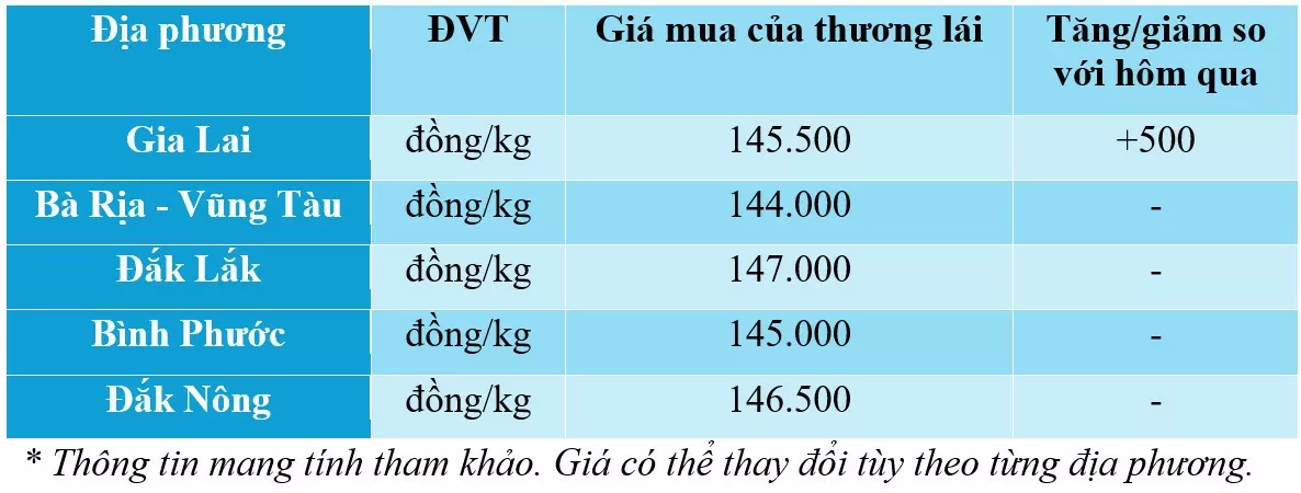 Dự báo giá tiêu ngày mai 4/12/2024