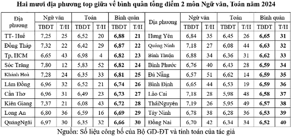 Điểm thi môn toán, văn tốt nghiệp THPT các địa phương ra sao?- Ảnh 3.