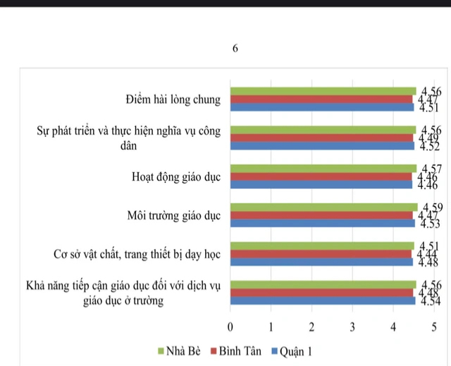 TP HCM: Điểm hài lòng của học sinh huyện Nhà Bè cao hơn quận 1 và Bình Tân- Ảnh 3.