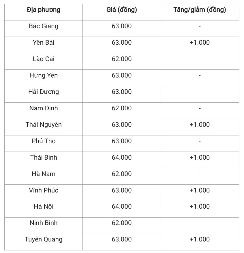 Giá heo hơi hôm nay 6/12/2024: Tiếp đà tăng giá