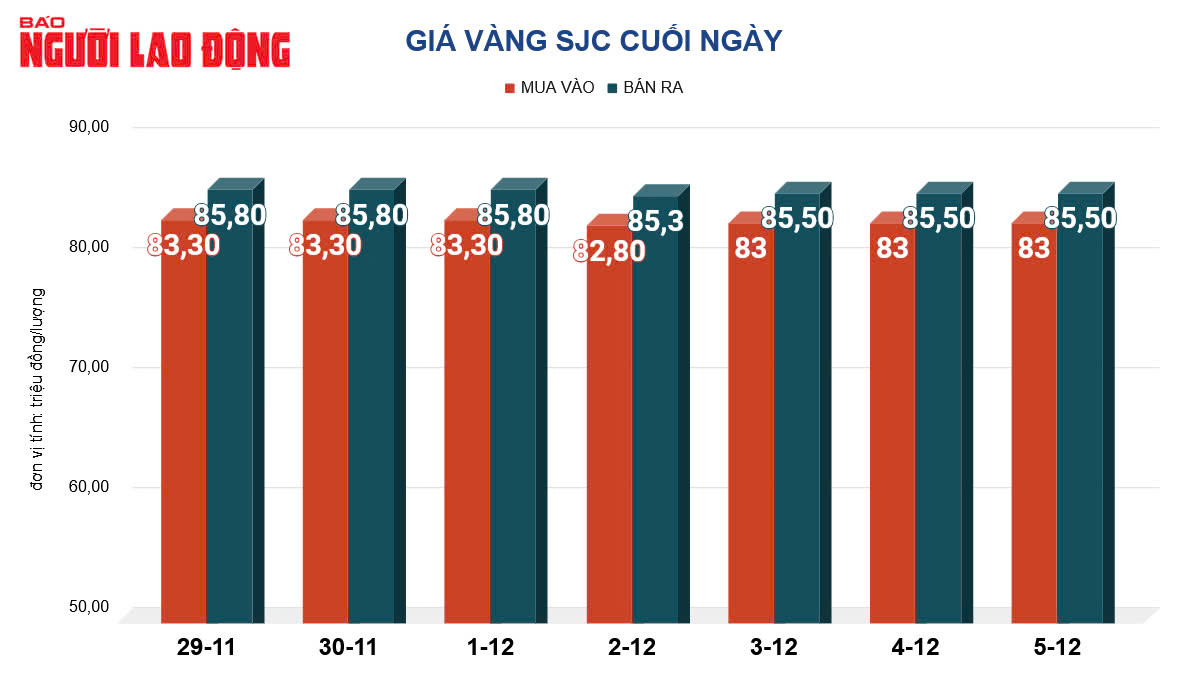 Giá vàng hôm nay, 6-12: Sụt giảm mạnh- Ảnh 2.