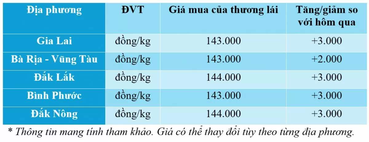 Dự báo giá tiêu ngày mai 7/12/2024