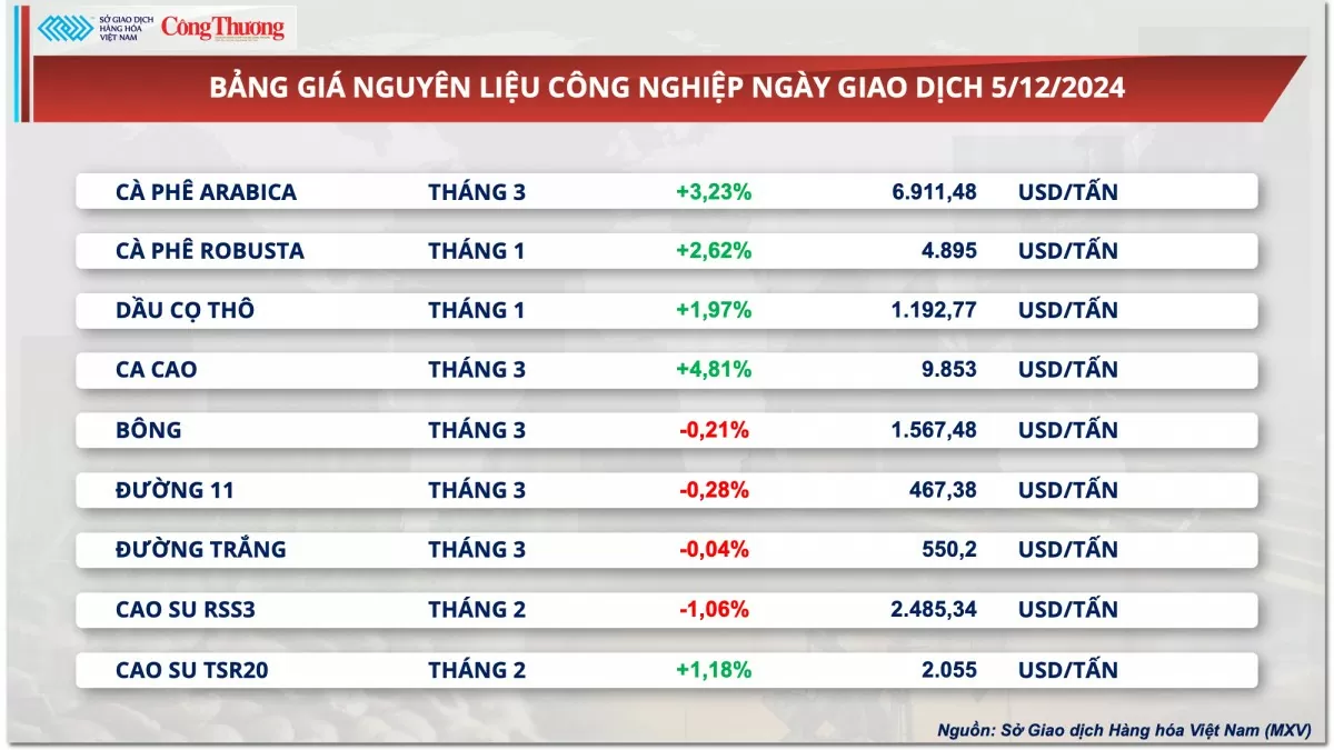 Thị trường hàng hóa hôm nay 6/12: Giá cà phê tăng hai phiên liên tiếp