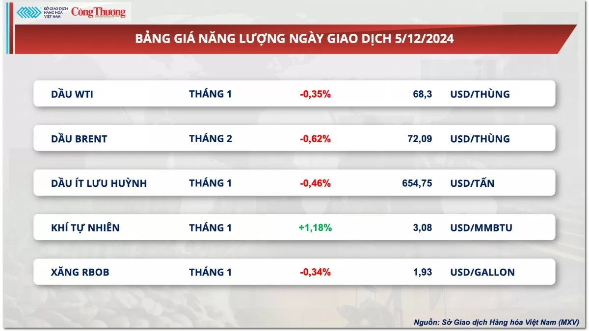 Thị trường hàng hóa hôm nay 6/12: Giá cà phê tăng hai phiên liên tiếp