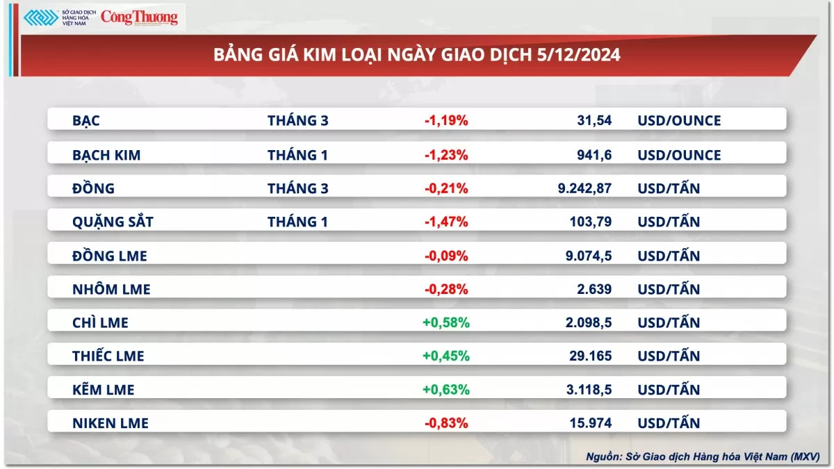 Thị trường hàng hóa hôm nay 6/12: Giá cà phê tăng hai phiên liên tiếp