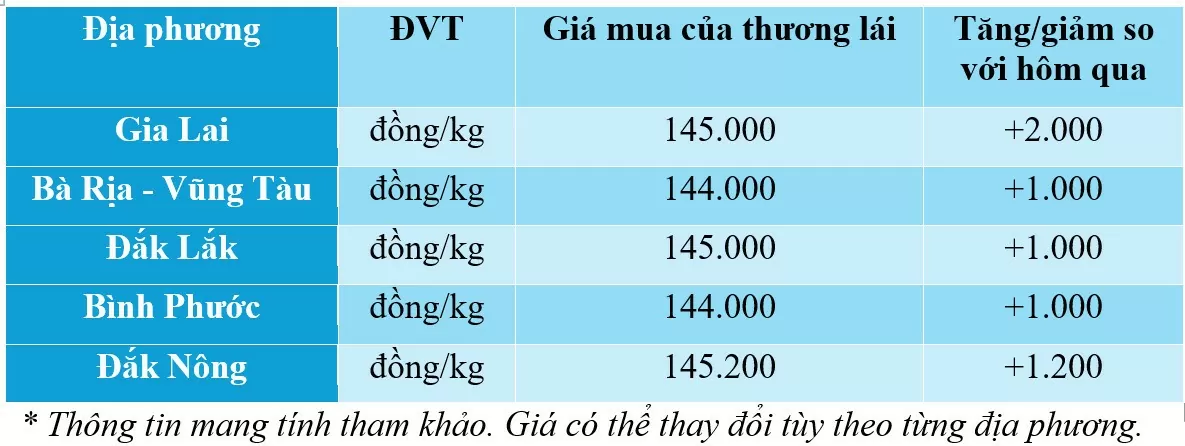 Giá tiêu hôm nay 7/12/2024