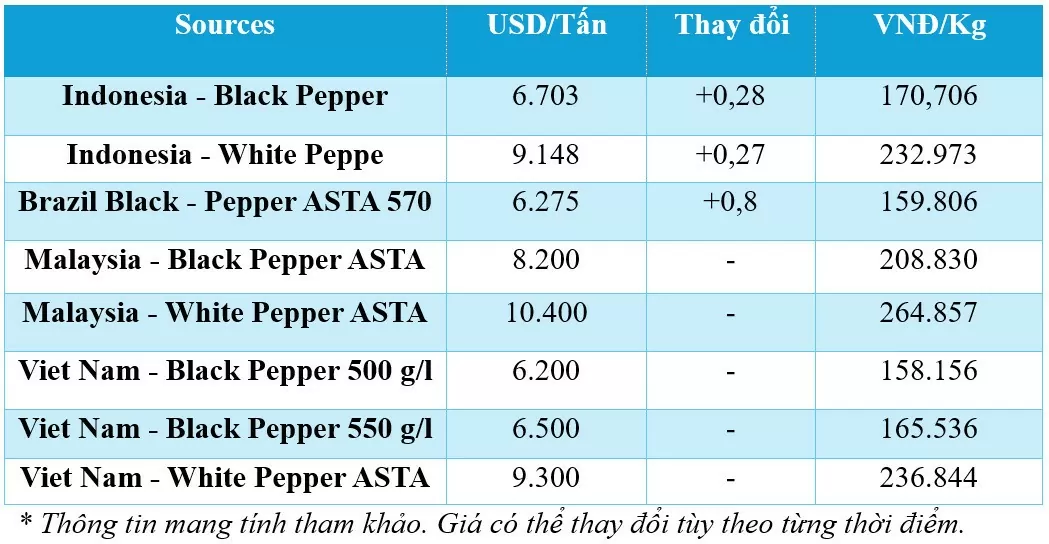 Giá tiêu hôm nay 8/12/2024: Đồng loạt tăng 2.000 đồng/kg
