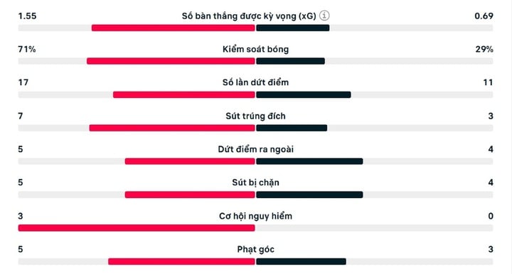 Số liệu thống kê trận đấu Man Utd 2-3 Nottingham Forest.