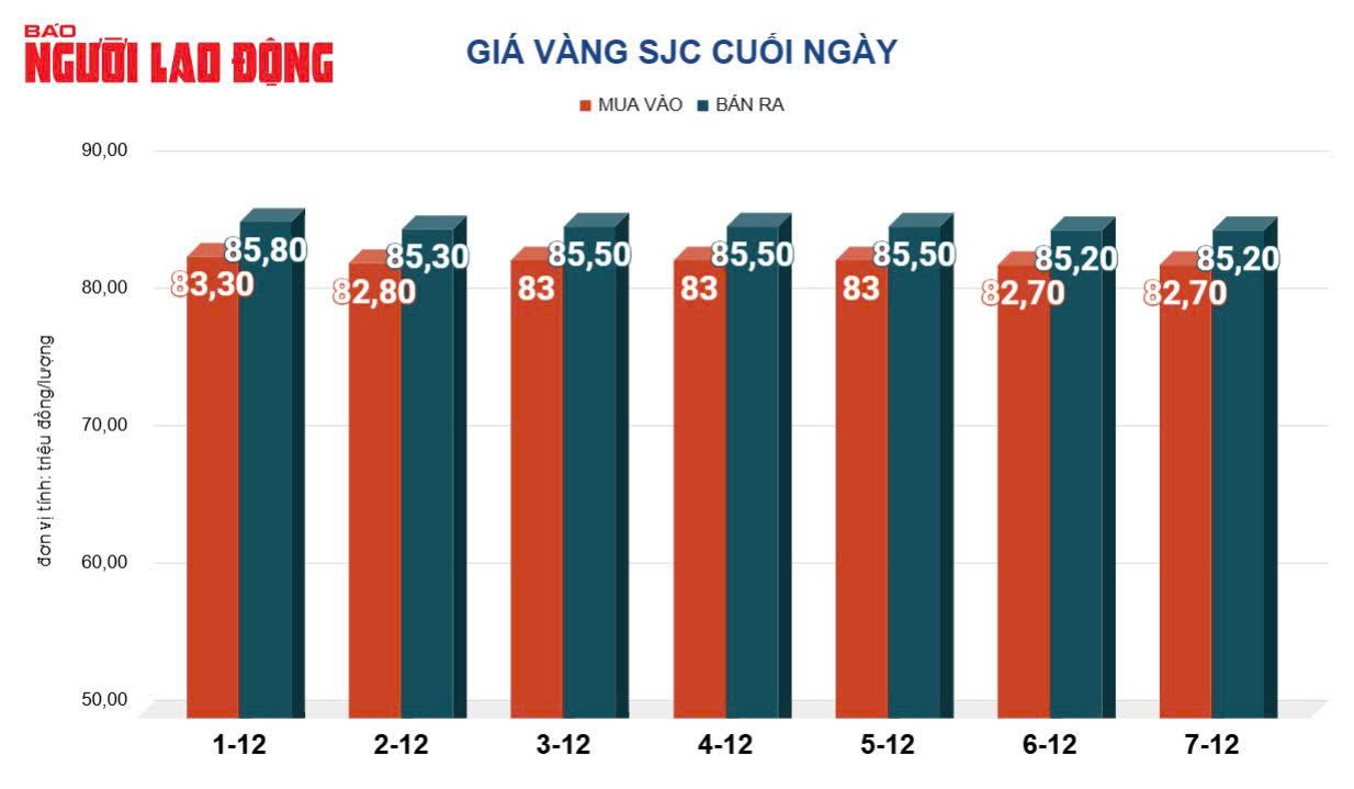 Giá vàng hôm nay 8-12:  Tiếp tục đi xuống- Ảnh 3.