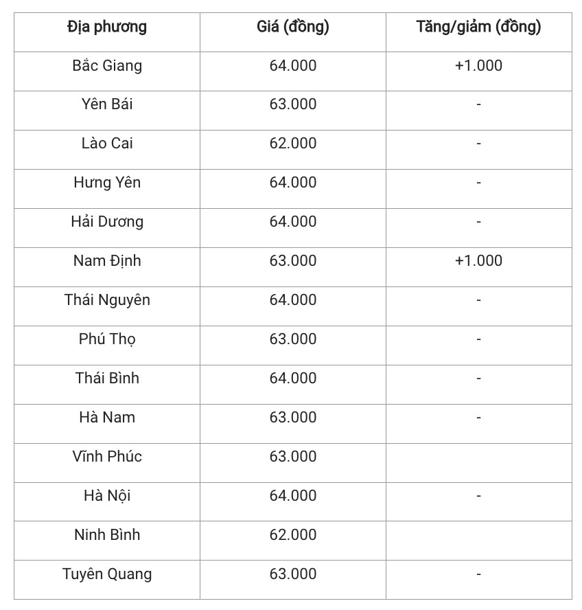 Giá heo hơi hôm nay 9/12/2024: Biến động giá đầu tuần