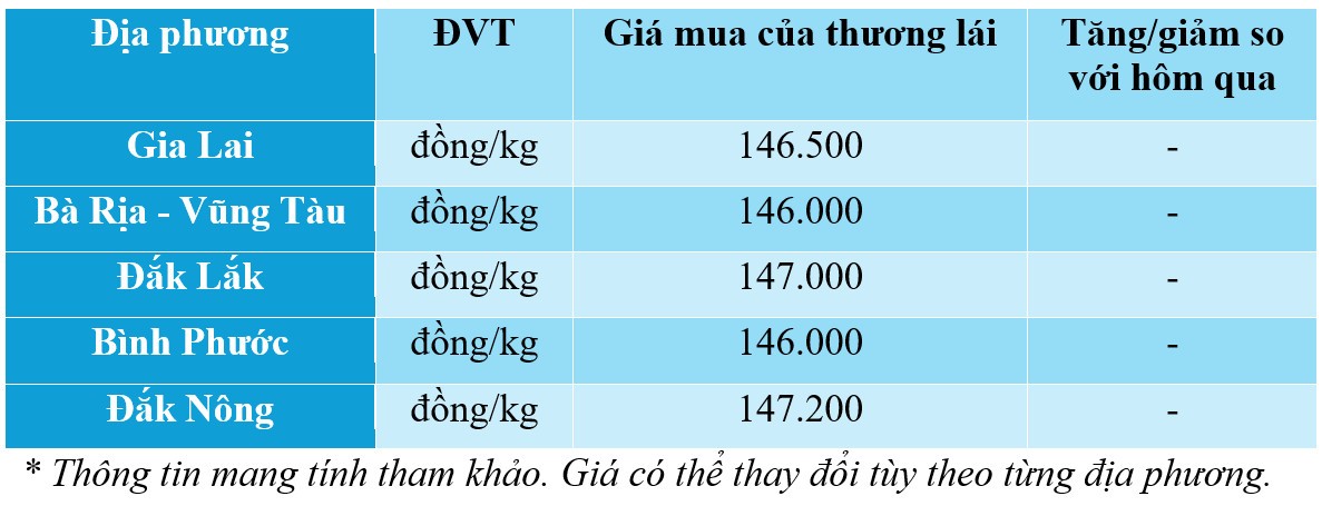 Dự báo giá tiêu ngày mai 10/12/2024