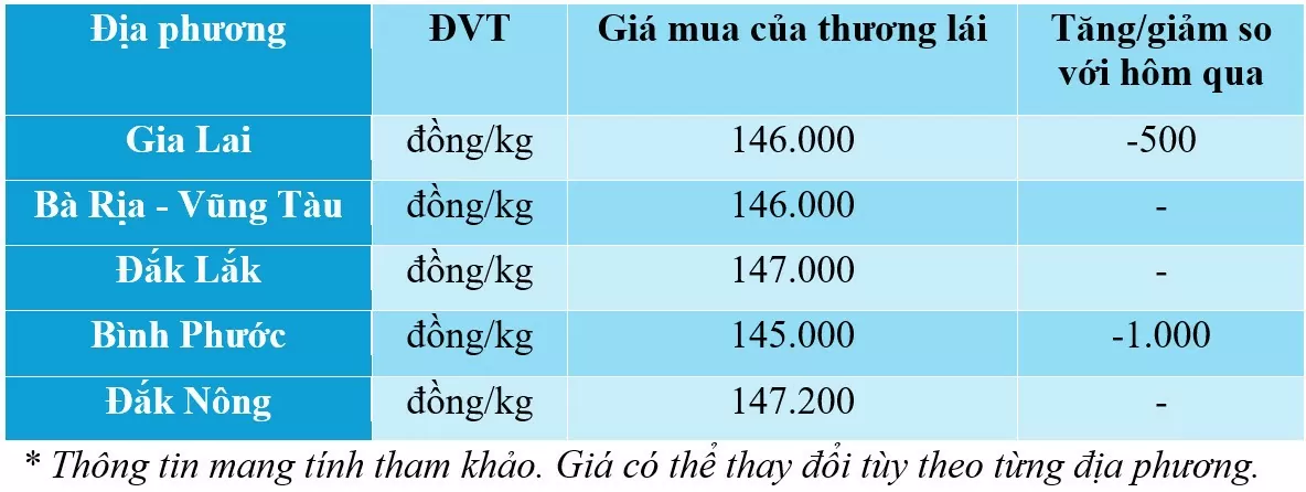 Giá tiêu hôm nay ngày 10/12/2024