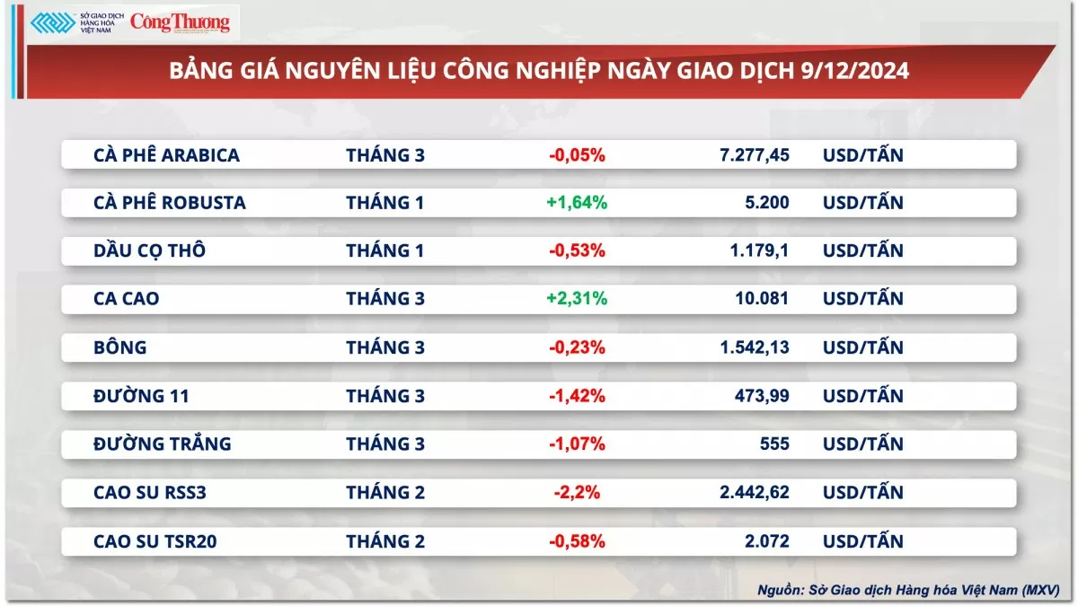 Thị trường hàng hóa hôm nay 10/12: Trung Đông tiếp tục ‘nóng’, giá dầu thế giới quay đầu phục hồi