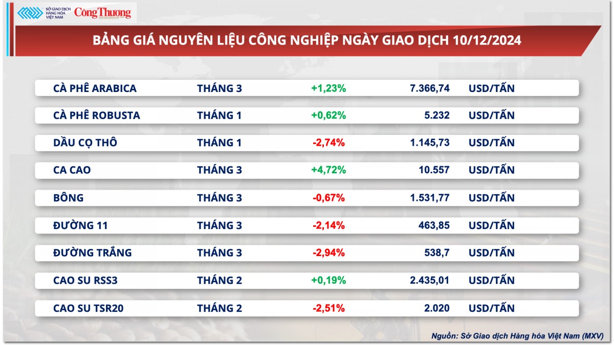 Thị trường hàng hóa hôm nay 11/12: Giá cà phê Arabica tiếp tục leo đỉnh