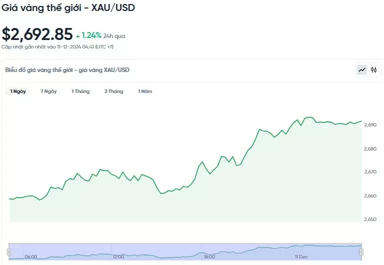 Giá vàng hôm nay 11/12/2024: